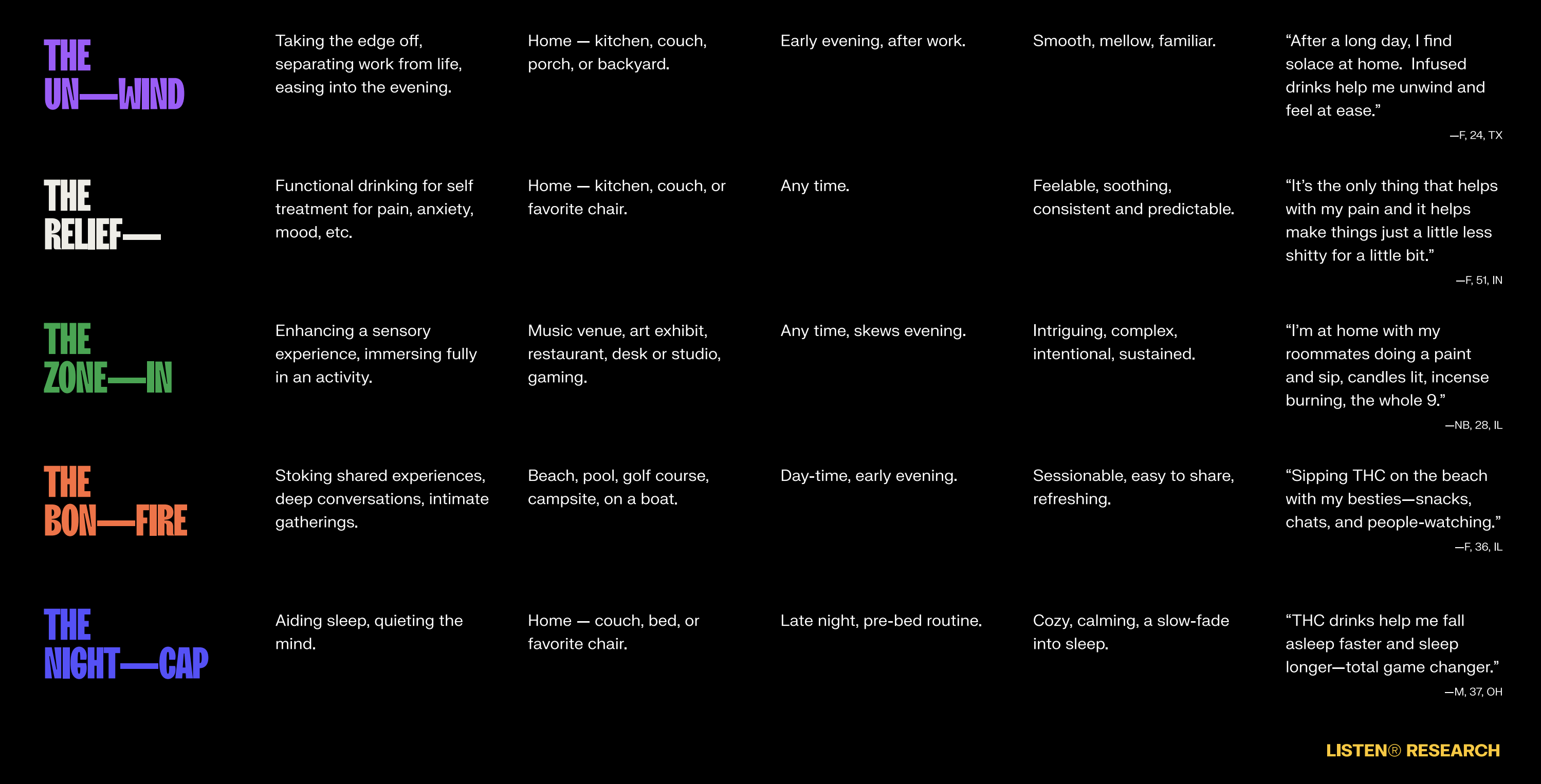 THC beverage occasion states — Listen Research